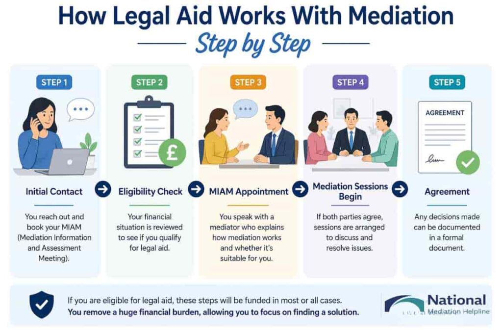 How Legal Aid Works With Mediation Step by Step Buckinghamshire