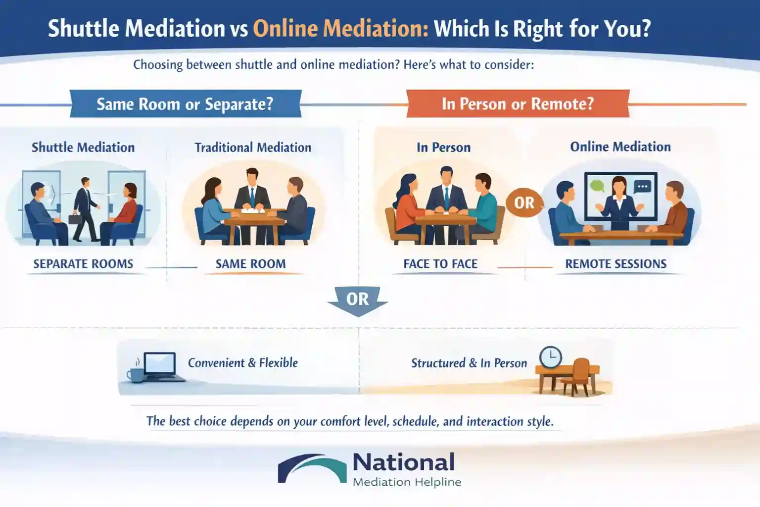 Shuttle Mediation vs Online Mediation Which Is Right for You Buckinghamshire