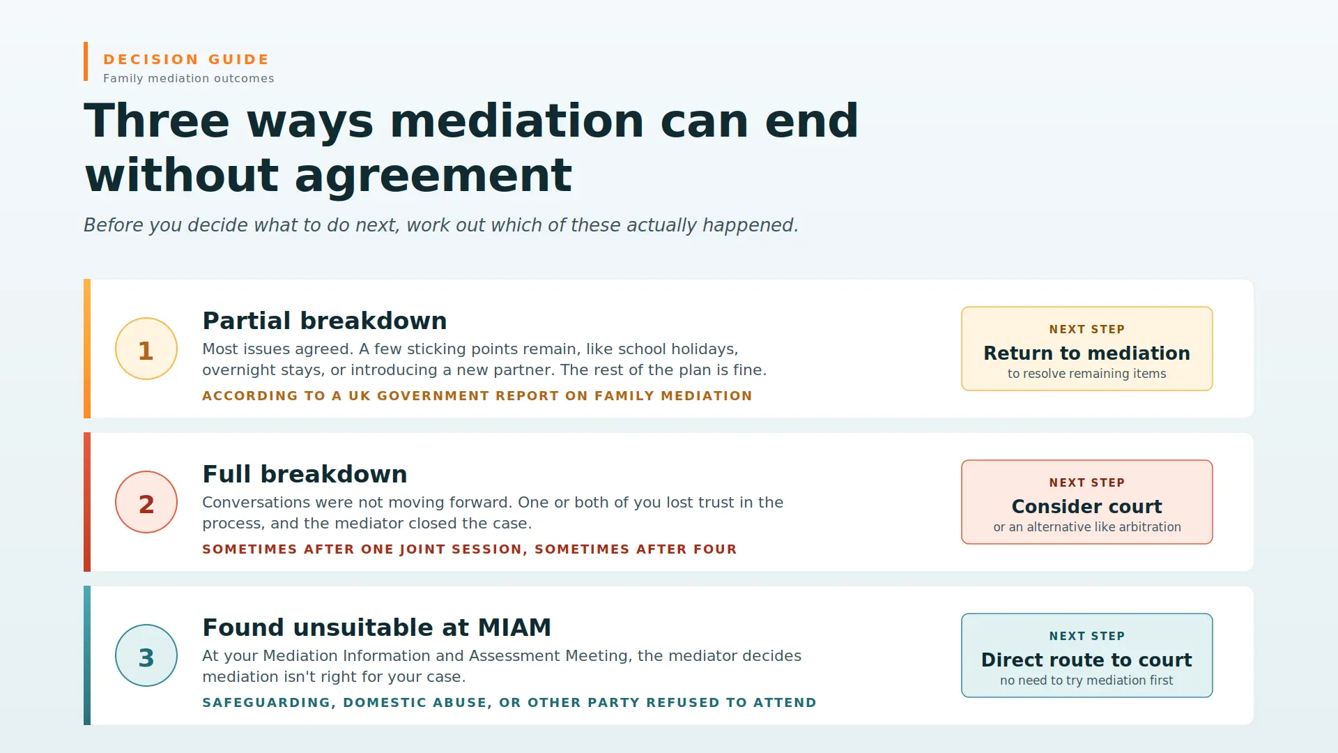 Child Arrangements Mediation Failed What Next Buckinghamshire : Three Ways Mediations End Midway