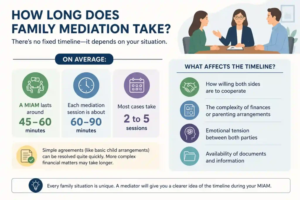 How Long Does Family Mediation Take Buckinghamshire