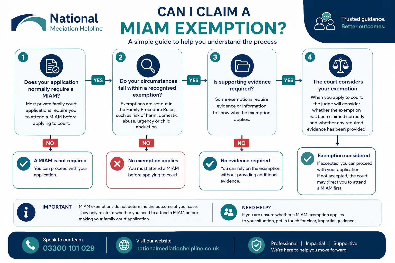 MIAM Exemptions Explained : Can I Claim a MIAM Exemption in Buckinghamshire, UK