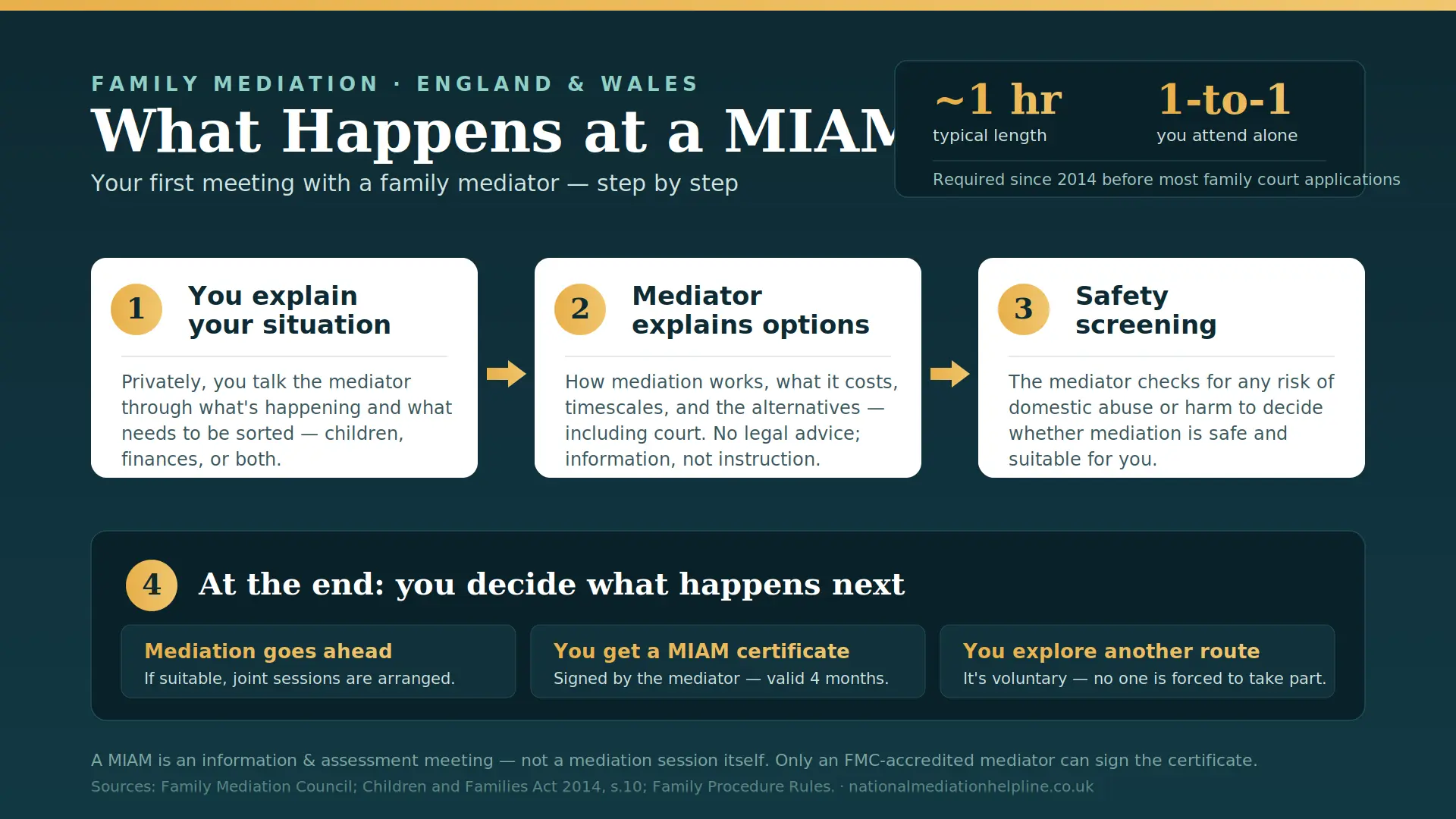 What Actually Happens At a MIAM in Buckinghamshire , UK : MIAMs, Mediation and Peaceful Resolutions 